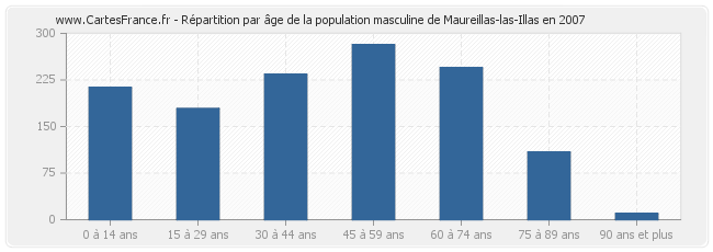 Répartition par âge de la population masculine de Maureillas-las-Illas en 2007