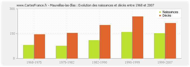 Maureillas-las-Illas : Evolution des naissances et décès entre 1968 et 2007