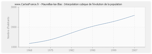 Maureillas-las-Illas : Interpolation cubique de l'évolution de la population