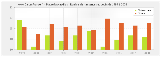 Maureillas-las-Illas : Nombre de naissances et décès de 1999 à 2008