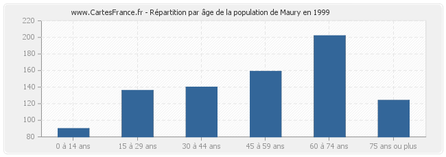 Répartition par âge de la population de Maury en 1999