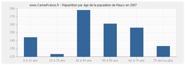 Répartition par âge de la population de Maury en 2007