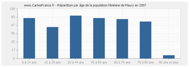 Répartition par âge de la population féminine de Maury en 2007