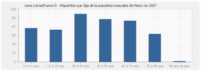 Répartition par âge de la population masculine de Maury en 2007