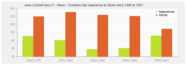 Maury : Evolution des naissances et décès entre 1968 et 2007
