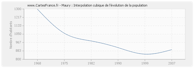 Maury : Interpolation cubique de l'évolution de la population