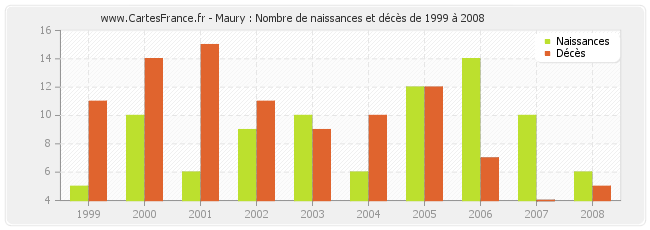 Maury : Nombre de naissances et décès de 1999 à 2008