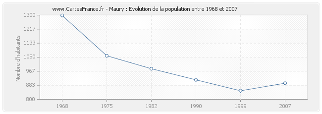 Population Maury