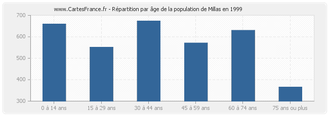 Répartition par âge de la population de Millas en 1999