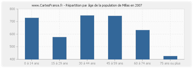 Répartition par âge de la population de Millas en 2007