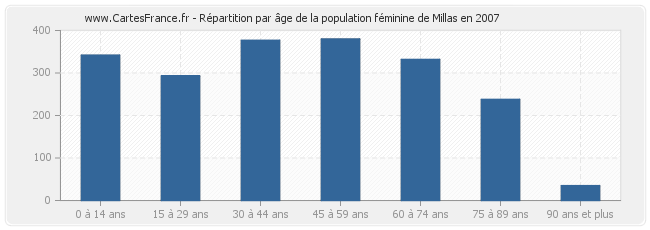 Répartition par âge de la population féminine de Millas en 2007