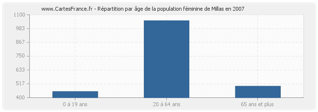 Répartition par âge de la population féminine de Millas en 2007