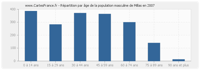Répartition par âge de la population masculine de Millas en 2007