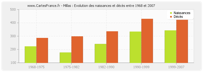 Millas : Evolution des naissances et décès entre 1968 et 2007