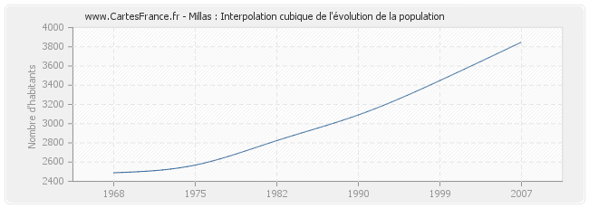 Millas : Interpolation cubique de l'évolution de la population