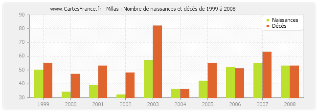 Millas : Nombre de naissances et décès de 1999 à 2008