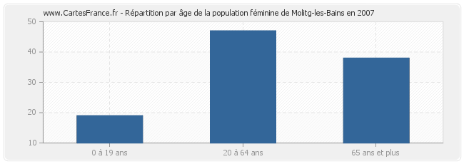 Répartition par âge de la population féminine de Molitg-les-Bains en 2007