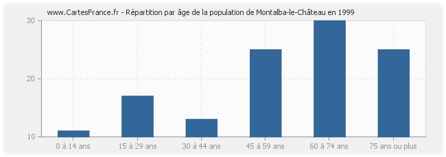 Répartition par âge de la population de Montalba-le-Château en 1999