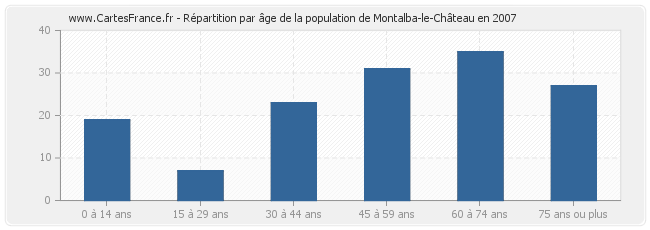 Répartition par âge de la population de Montalba-le-Château en 2007