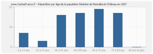 Répartition par âge de la population féminine de Montalba-le-Château en 2007