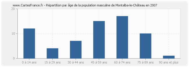 Répartition par âge de la population masculine de Montalba-le-Château en 2007