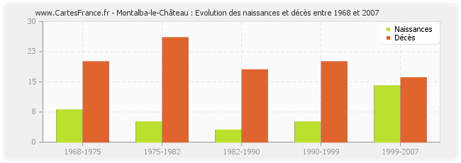 Montalba-le-Château : Evolution des naissances et décès entre 1968 et 2007