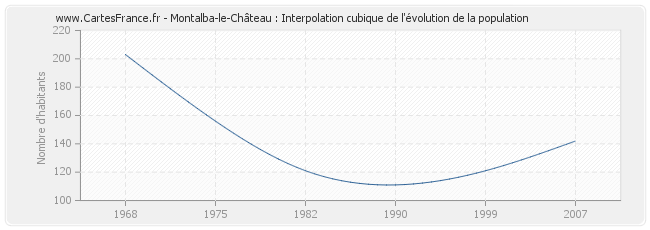 Montalba-le-Château : Interpolation cubique de l'évolution de la population