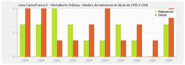 Montalba-le-Château : Nombre de naissances et décès de 1999 à 2008