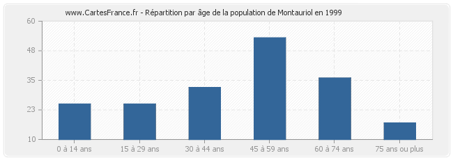 Répartition par âge de la population de Montauriol en 1999