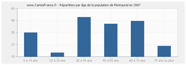 Répartition par âge de la population de Montauriol en 2007