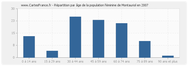 Répartition par âge de la population féminine de Montauriol en 2007