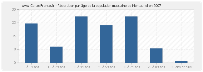 Répartition par âge de la population masculine de Montauriol en 2007