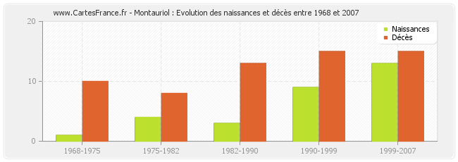 Montauriol : Evolution des naissances et décès entre 1968 et 2007