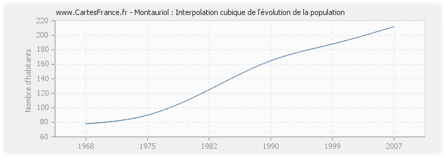 Montauriol : Interpolation cubique de l'évolution de la population