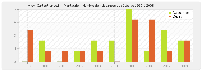 Montauriol : Nombre de naissances et décès de 1999 à 2008