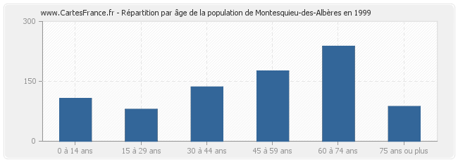 Répartition par âge de la population de Montesquieu-des-Albères en 1999