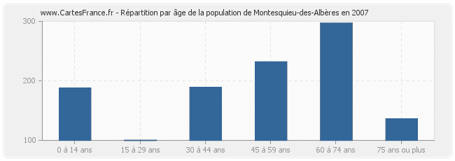 Répartition par âge de la population de Montesquieu-des-Albères en 2007
