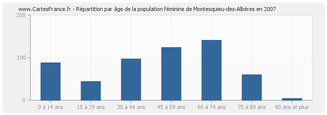 Répartition par âge de la population féminine de Montesquieu-des-Albères en 2007