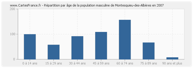 Répartition par âge de la population masculine de Montesquieu-des-Albères en 2007