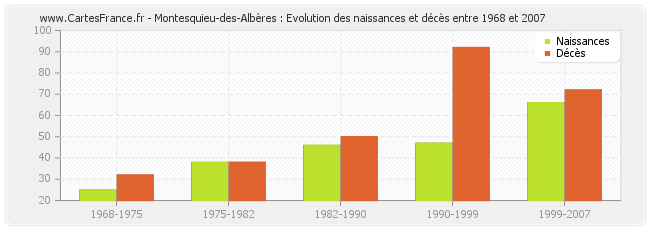 Montesquieu-des-Albères : Evolution des naissances et décès entre 1968 et 2007