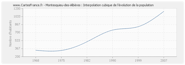 Montesquieu-des-Albères : Interpolation cubique de l'évolution de la population