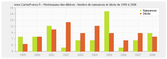 Montesquieu-des-Albères : Nombre de naissances et décès de 1999 à 2008
