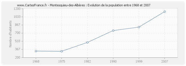 Population Montesquieu-des-Albères