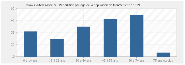Répartition par âge de la population de Montferrer en 1999