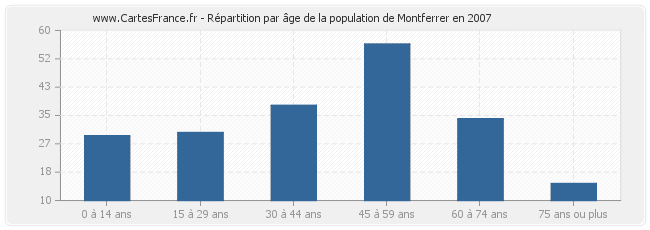 Répartition par âge de la population de Montferrer en 2007