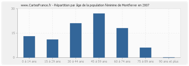 Répartition par âge de la population féminine de Montferrer en 2007