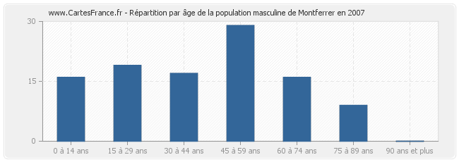 Répartition par âge de la population masculine de Montferrer en 2007