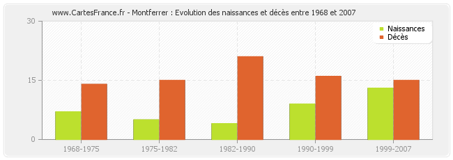 Montferrer : Evolution des naissances et décès entre 1968 et 2007