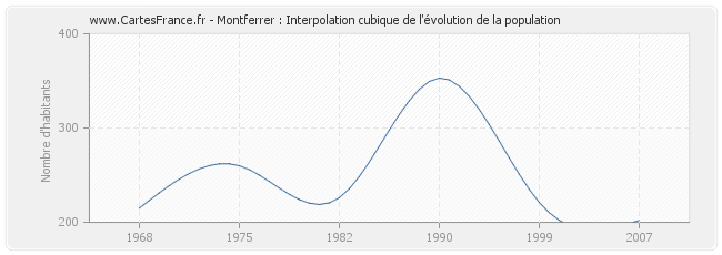 Montferrer : Interpolation cubique de l'évolution de la population