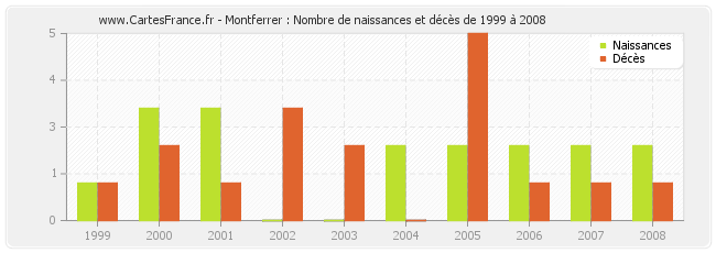 Montferrer : Nombre de naissances et décès de 1999 à 2008
